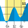 Streamer Bay tide chart for Monday, July 11, 2022