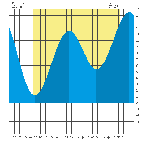Streamer Bay tide chart for Sunday, July 24, 2022