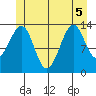 Streamer Bay tide chart for Tuesday, July 5, 2022