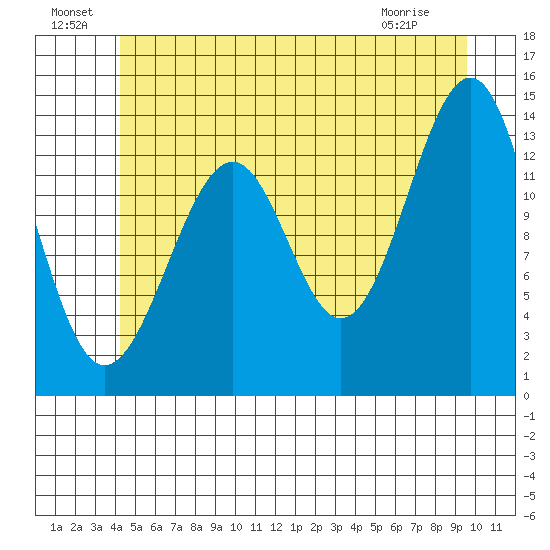 Streamer Bay tide chart for Saturday, July 9, 2022