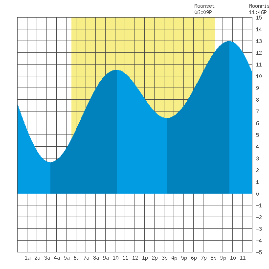 Streamer Bay tide chart for Sunday, August 21, 2022