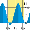 Streamer Bay tide chart for Sunday, September 11, 2022