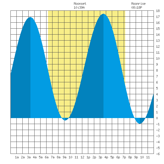 Streamer Bay tide chart for Tuesday, September 13, 2022
