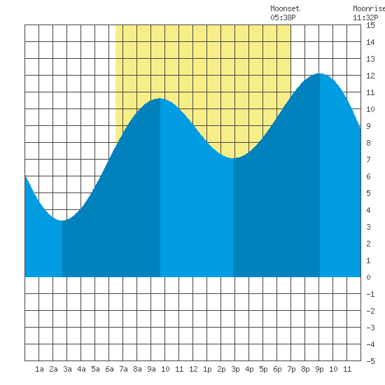 Streamer Bay tide chart for Monday, September 19, 2022