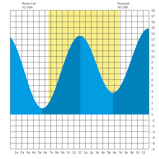 Streamer Bay tide chart for Thursday, September 22, 2022