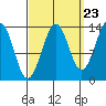 Streamer Bay tide chart for Friday, September 23, 2022