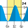 Streamer Bay tide chart for Saturday, September 24, 2022