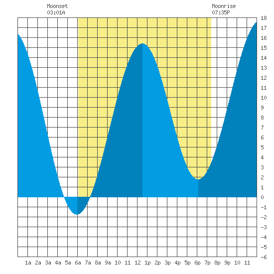 Streamer Bay tide chart for Thursday, September 8, 2022
