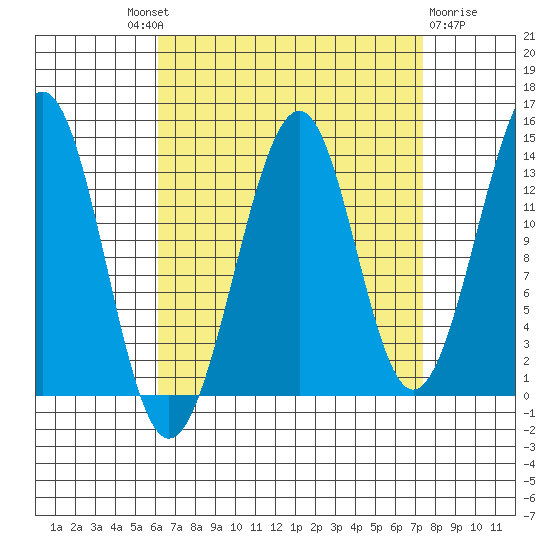 Streamer Bay tide chart for Friday, September 9, 2022