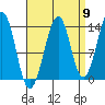 Streamer Bay tide chart for Friday, September 9, 2022