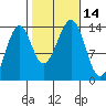 Streamer Bay tide chart for Friday, October 14, 2022