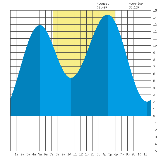 Streamer Bay tide chart for Saturday, October 15, 2022