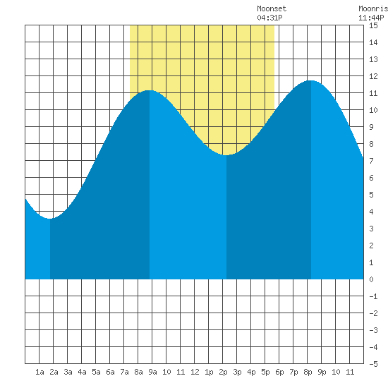 Streamer Bay tide chart for Tuesday, October 18, 2022
