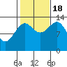 Streamer Bay tide chart for Tuesday, October 18, 2022