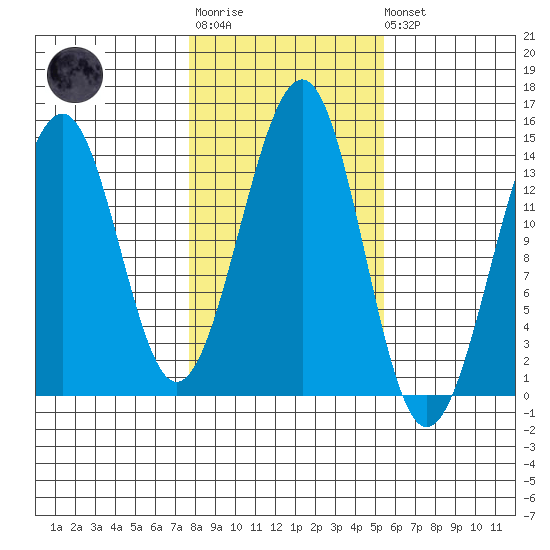 Streamer Bay tide chart for Tuesday, October 25, 2022