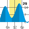 Streamer Bay tide chart for Saturday, October 29, 2022
