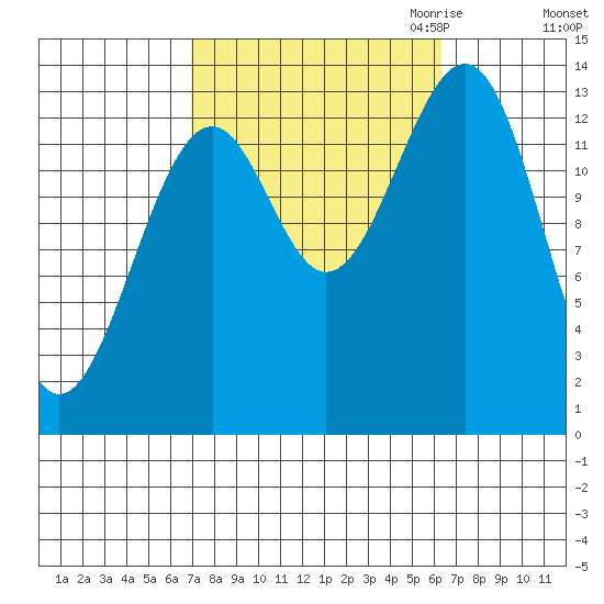 Streamer Bay tide chart for Monday, October 3, 2022