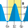Streamer Bay tide chart for Saturday, October 8, 2022