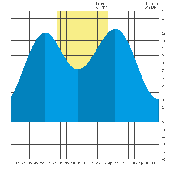 Streamer Bay tide chart for Tuesday, November 15, 2022