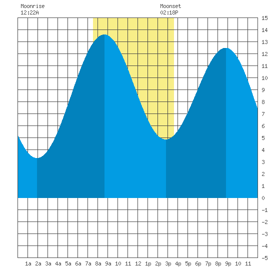 Streamer Bay tide chart for Friday, November 18, 2022
