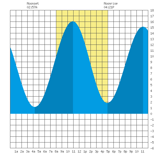 Streamer Bay tide chart for Friday, November 4, 2022
