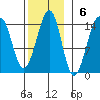 Streamer Bay tide chart for Sunday, November 6, 2022
