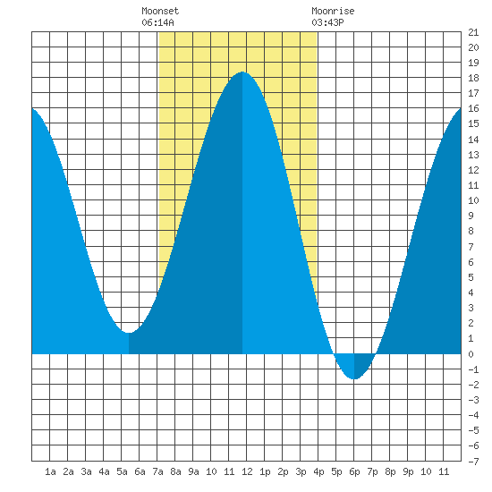 Streamer Bay tide chart for Monday, November 7, 2022
