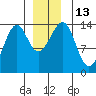 Streamer Bay tide chart for Tuesday, December 13, 2022