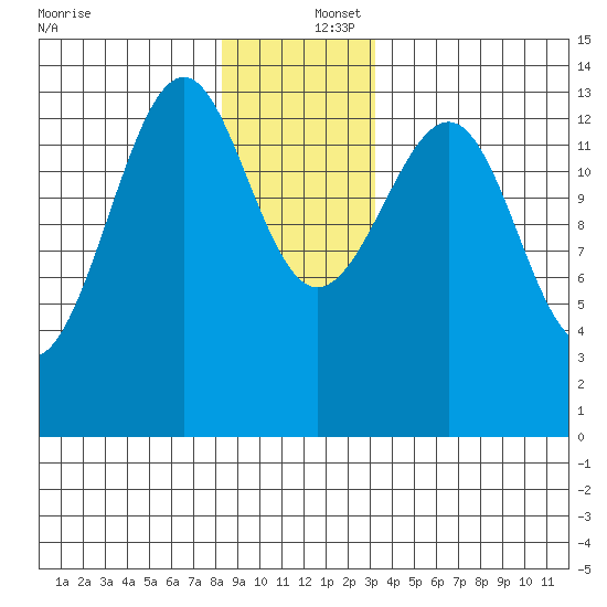 Streamer Bay tide chart for Friday, December 16, 2022