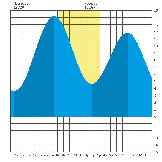 Streamer Bay tide chart for Saturday, December 17, 2022