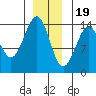 Streamer Bay tide chart for Monday, December 19, 2022