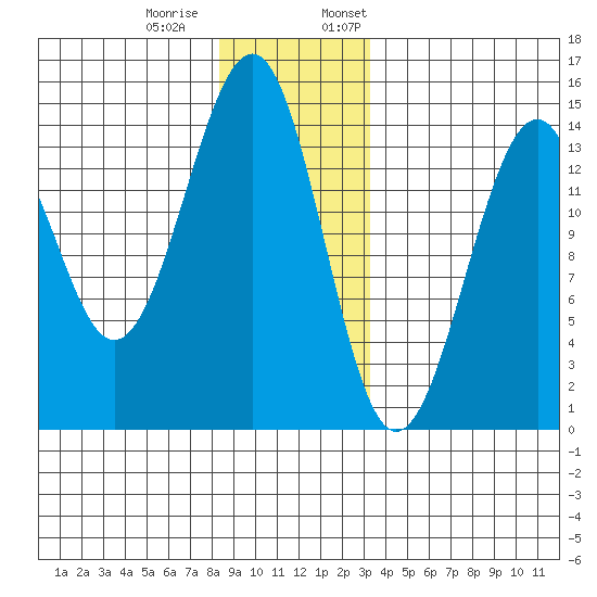 Streamer Bay tide chart for Tuesday, December 20, 2022