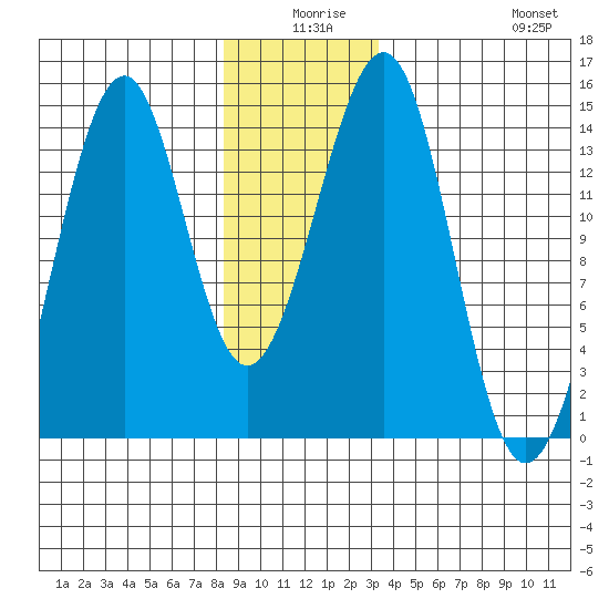 Streamer Bay tide chart for Tuesday, December 27, 2022