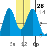 Streamer Bay tide chart for Wednesday, December 28, 2022