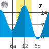 Streamer Bay tide chart for Wednesday, December 7, 2022