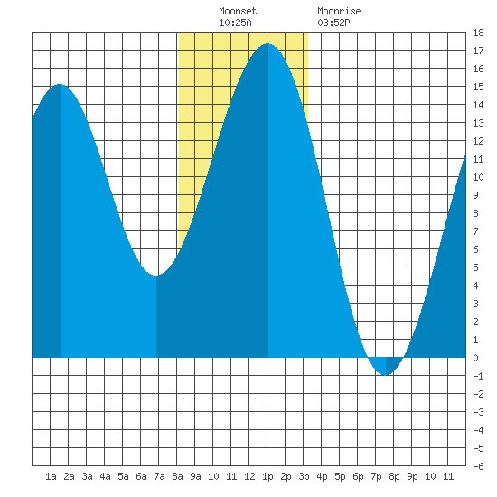 Streamer Bay tide chart for Friday, December 9, 2022