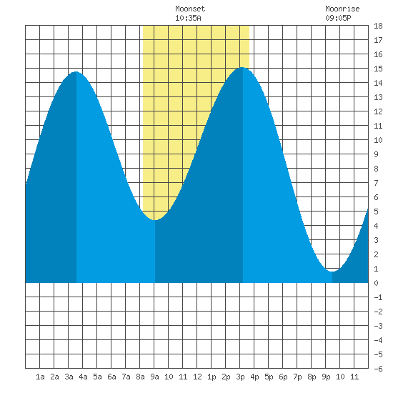 Streamer Bay tide chart for Wednesday, January 11, 2023