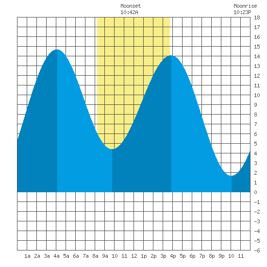 Streamer Bay tide chart for Thursday, January 12, 2023