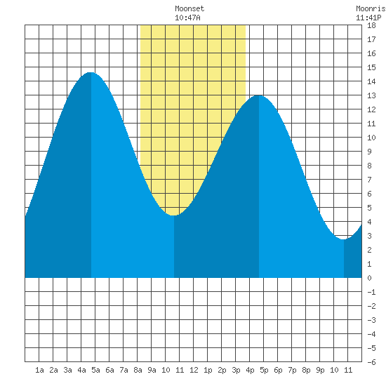Streamer Bay tide chart for Friday, January 13, 2023