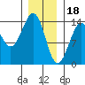 Streamer Bay tide chart for Wednesday, January 18, 2023