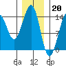 Streamer Bay tide chart for Friday, January 20, 2023