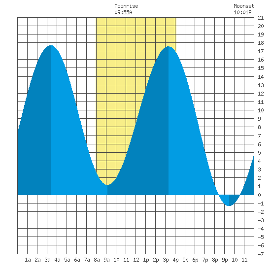 Streamer Bay tide chart for Wednesday, January 25, 2023