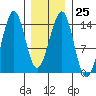 Streamer Bay tide chart for Wednesday, January 25, 2023