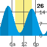 Streamer Bay tide chart for Thursday, January 26, 2023