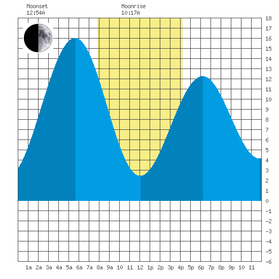 Streamer Bay tide chart for Saturday, January 28, 2023