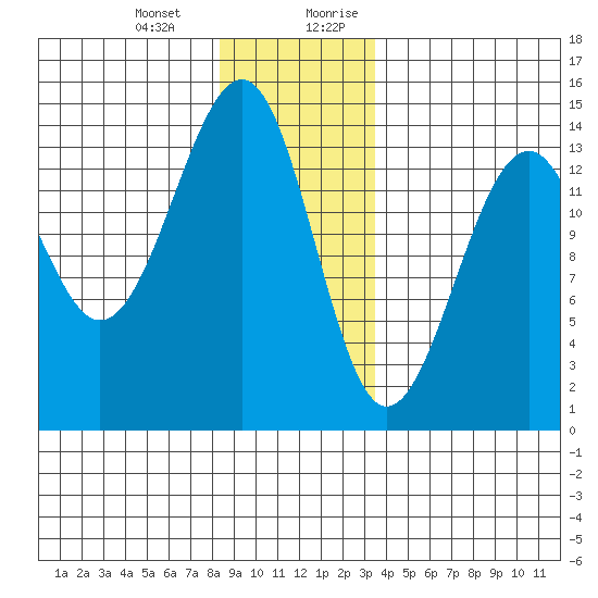 Streamer Bay tide chart for Monday, January 2, 2023