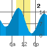 Streamer Bay tide chart for Monday, January 2, 2023