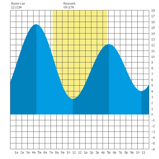 Streamer Bay tide chart for Sunday, February 12, 2023