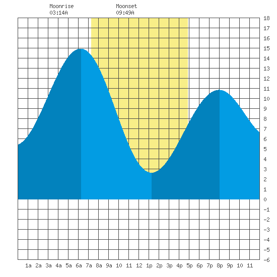 Streamer Bay tide chart for Tuesday, February 14, 2023
