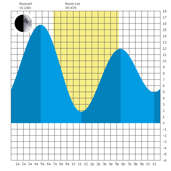 Streamer Bay tide chart for Sunday, February 26, 2023